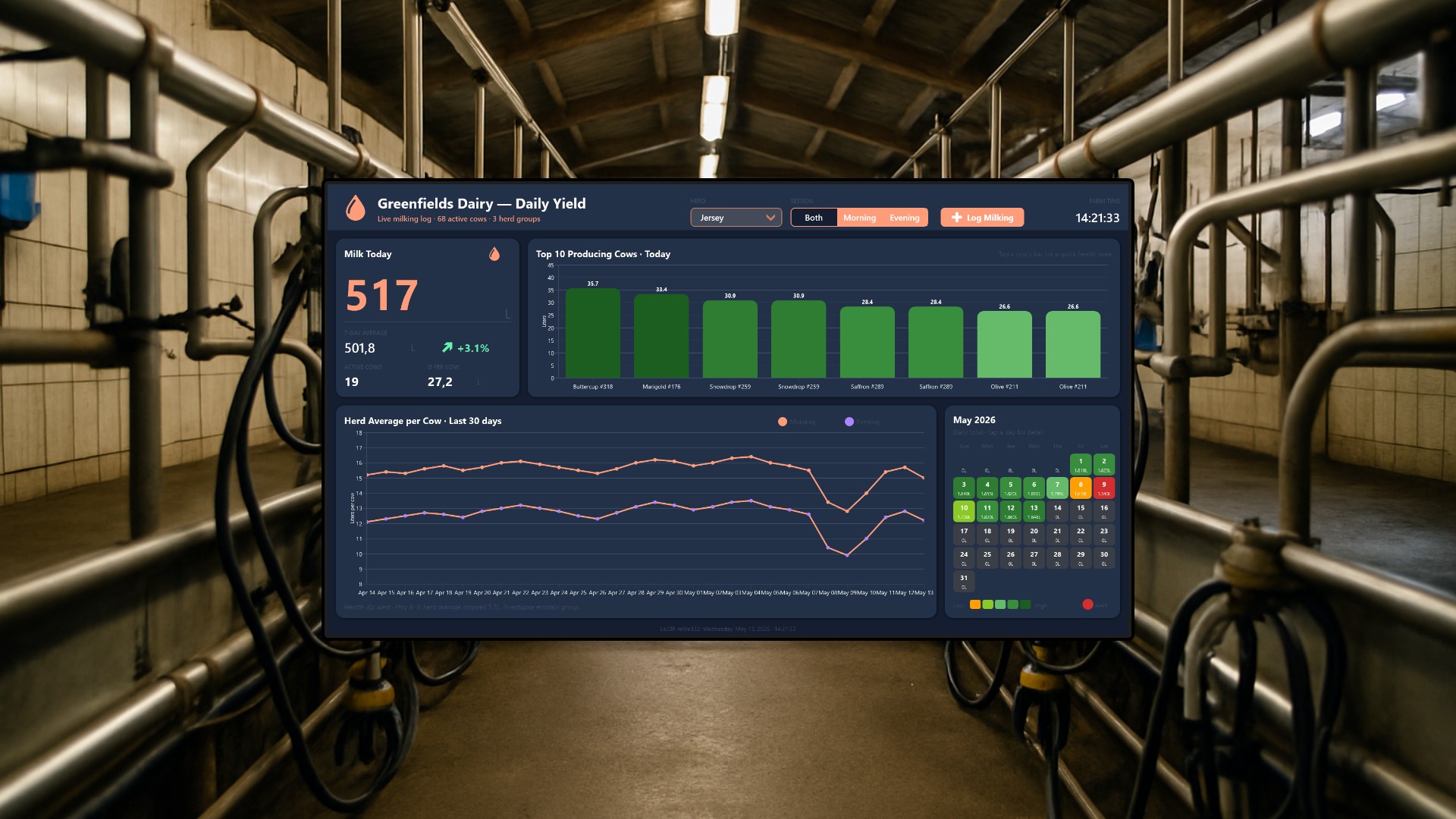 Greenfields Dairy Tagesertrags-Dashboard - Gesundheitsprobleme früh erkennen