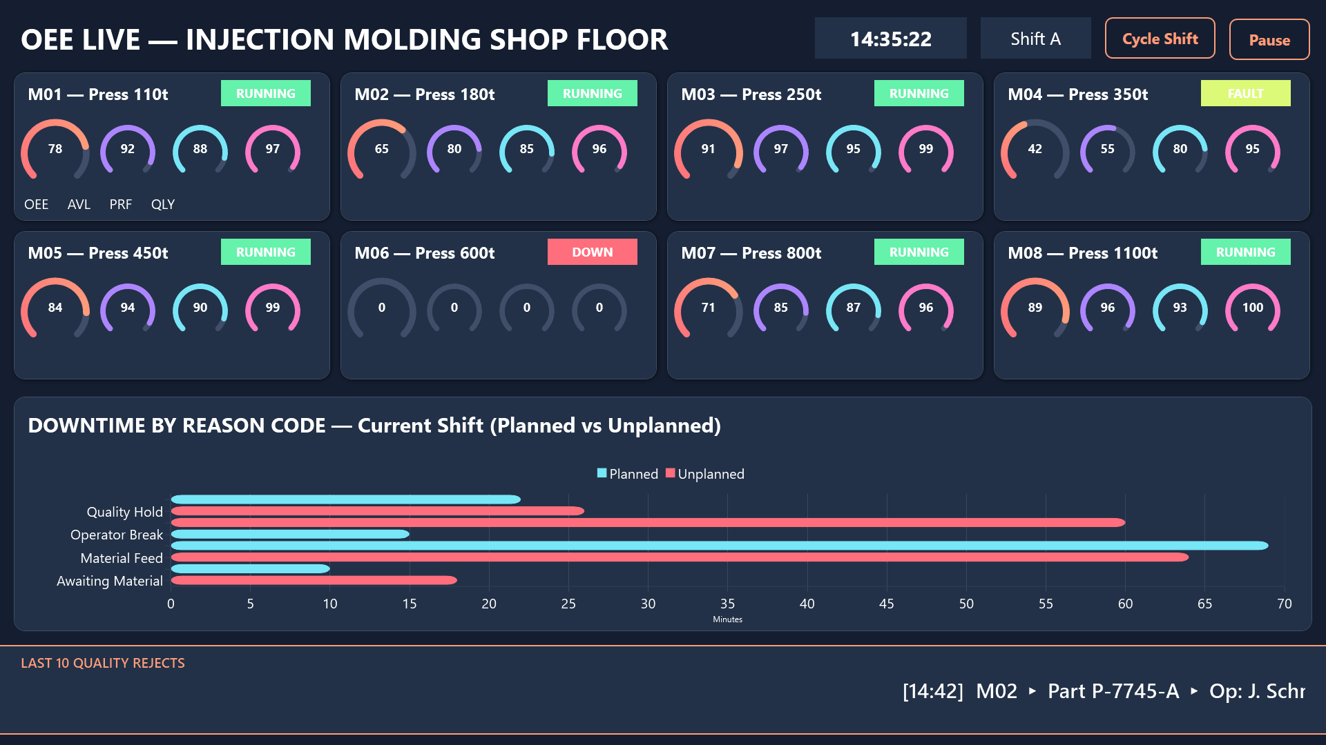 OEE dashboard overview with eight machine cards, downtime chart, and reject ticker