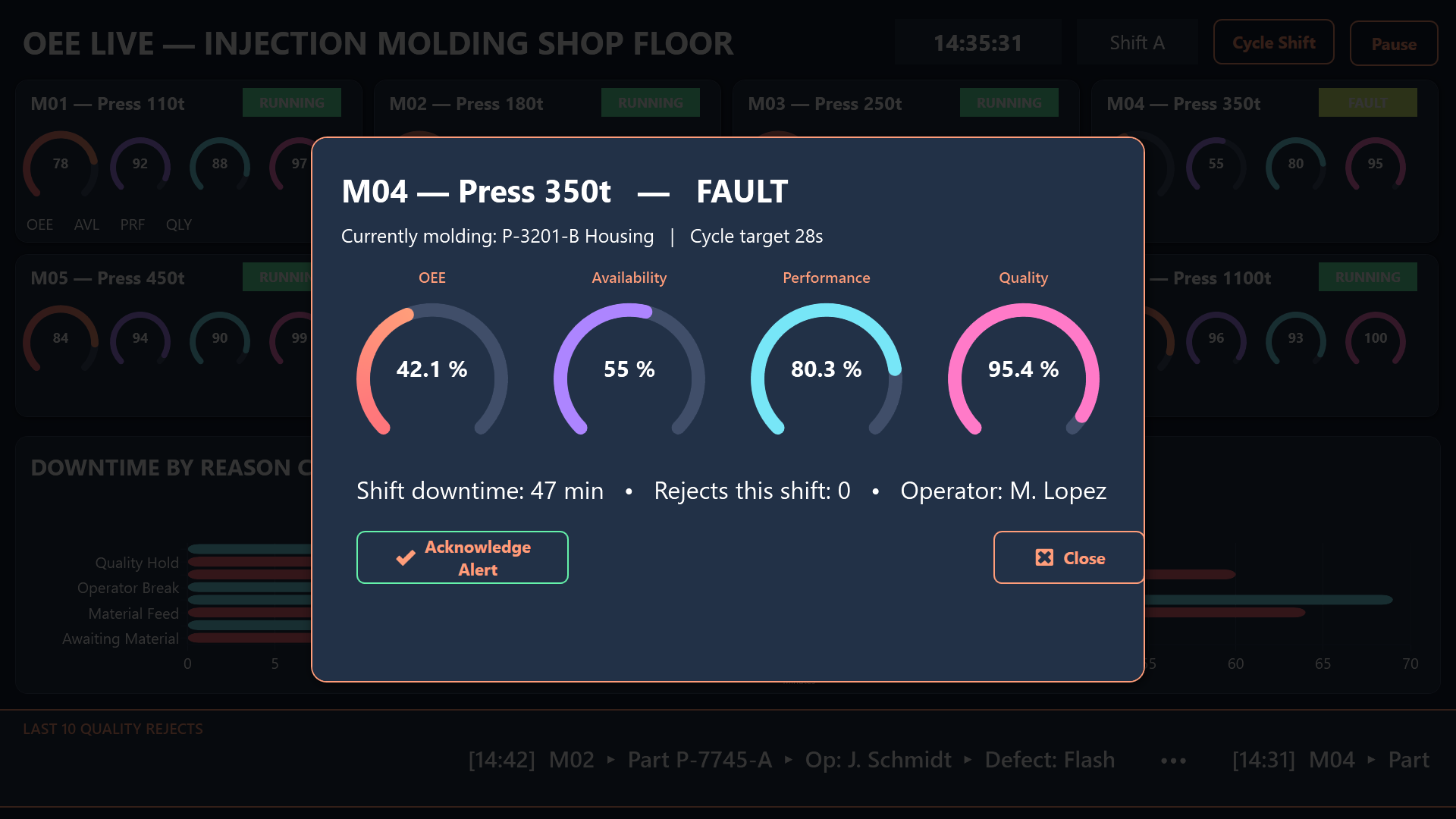 Stacked downtime bar chart breaking the current shift apart by reason code