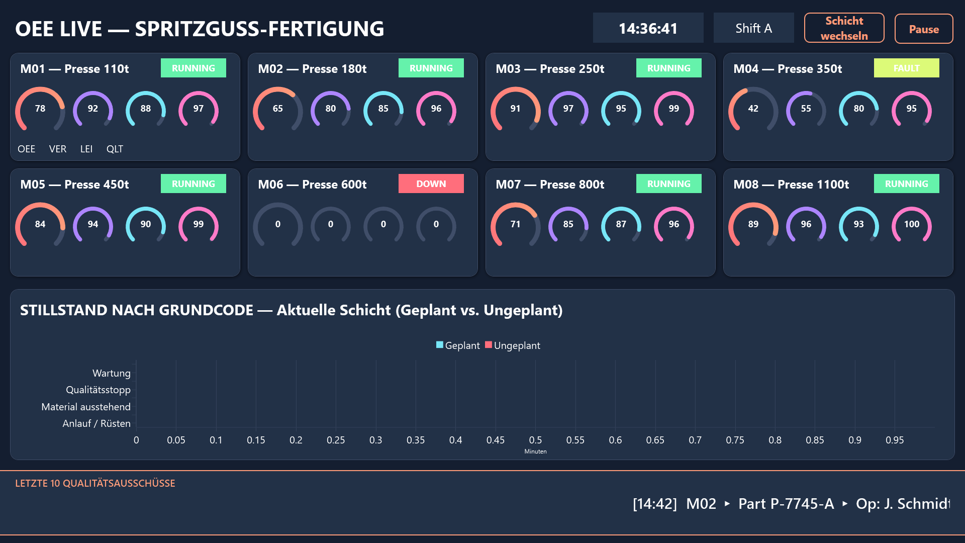 OEE-Dashboard-Übersicht mit acht Maschinenkacheln, Stillstandsdiagramm und Ausschuss-Ticker