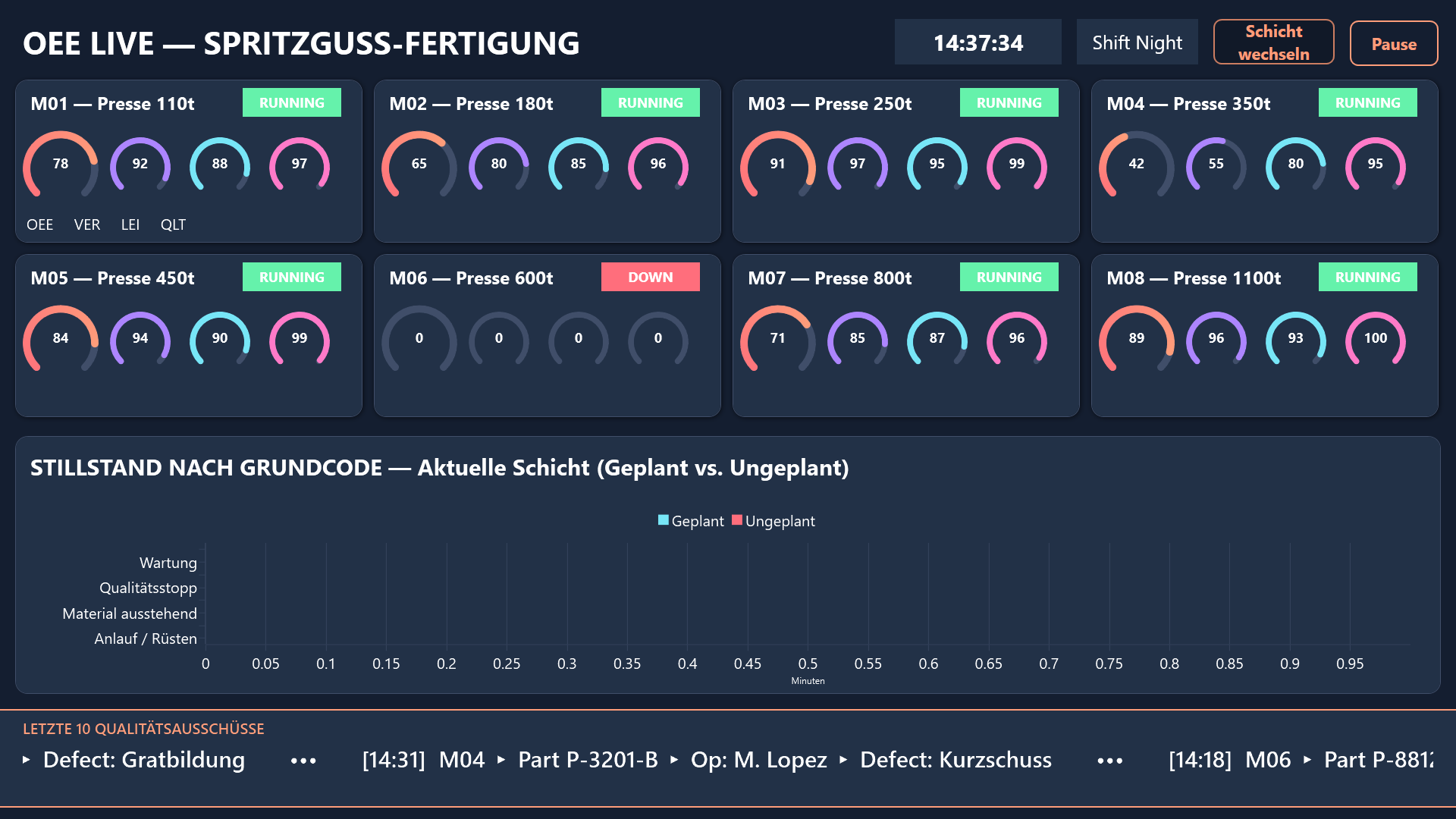 Maschinen-Detaildialog mit vergrößerten Gauges und Quittierung