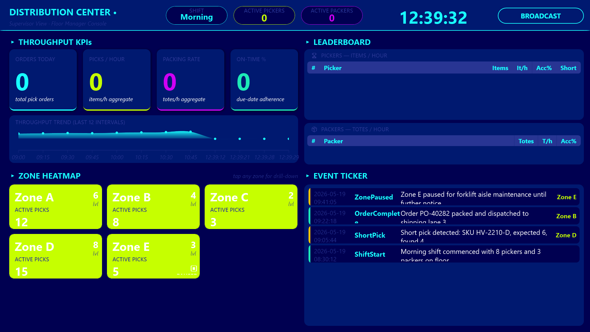 Supervisor dashboard - throughput KPIs and trend chart