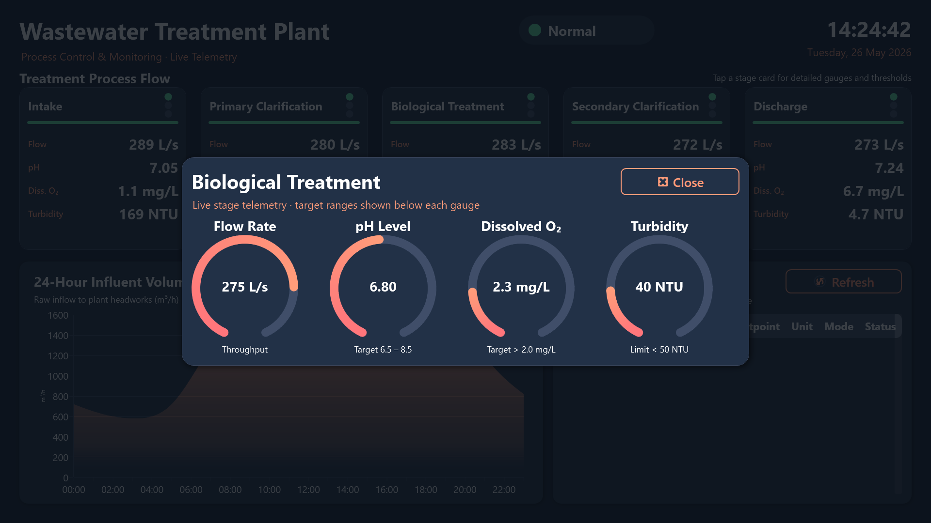 Wastewater treatment plant process dashboard showing all five treatment stages