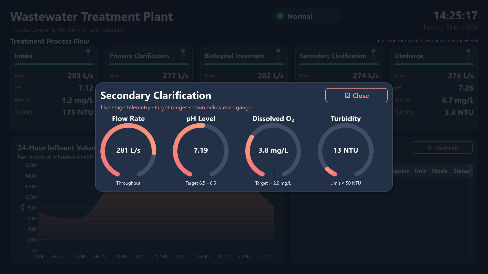 24-hour influent volume chart and chemical dosing pump table
