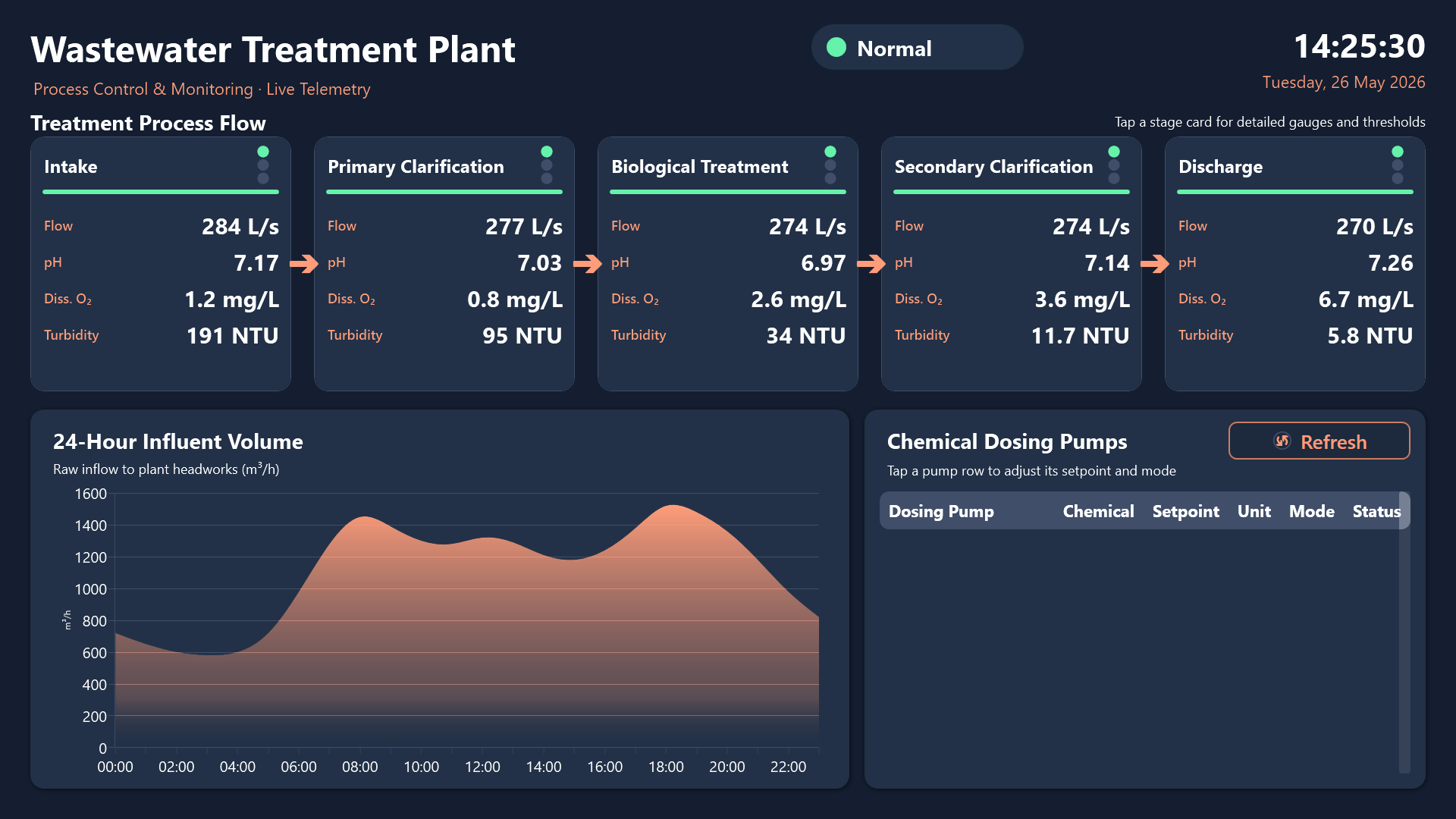 Stage detail dialog with circular gauges and the pump control dialog
