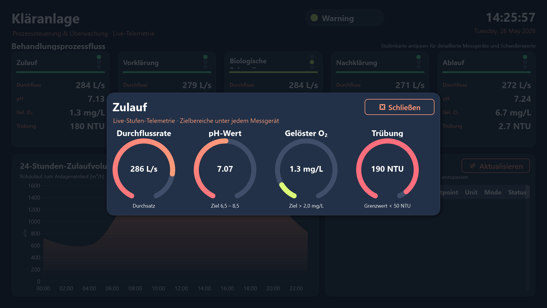 Prozess-Dashboard einer Kläranlage mit allen fünf Reinigungsstufen