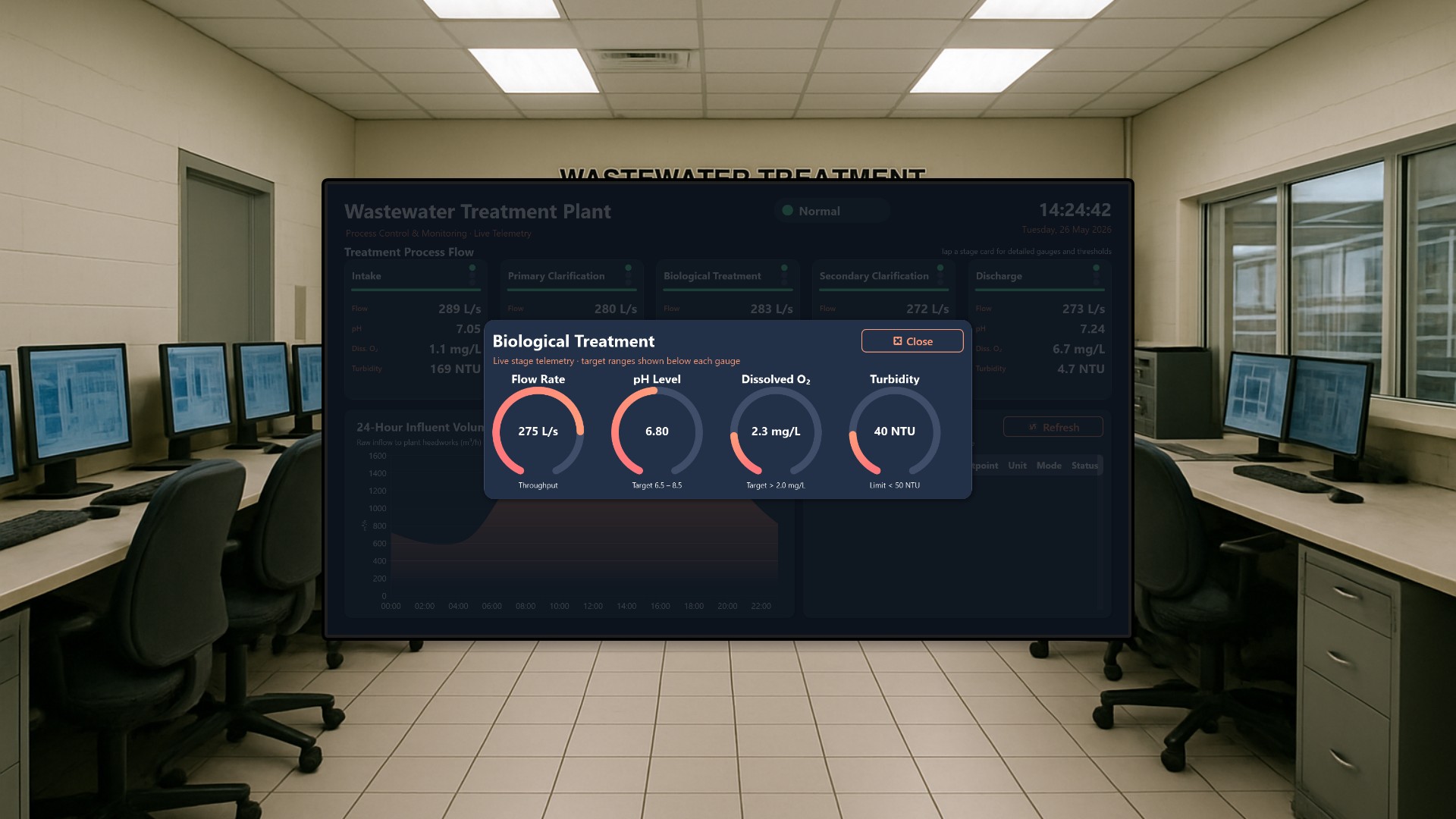 Prozess-Dashboard für eine Kläranlage - Der Leitstand-Blick mit Peakboard