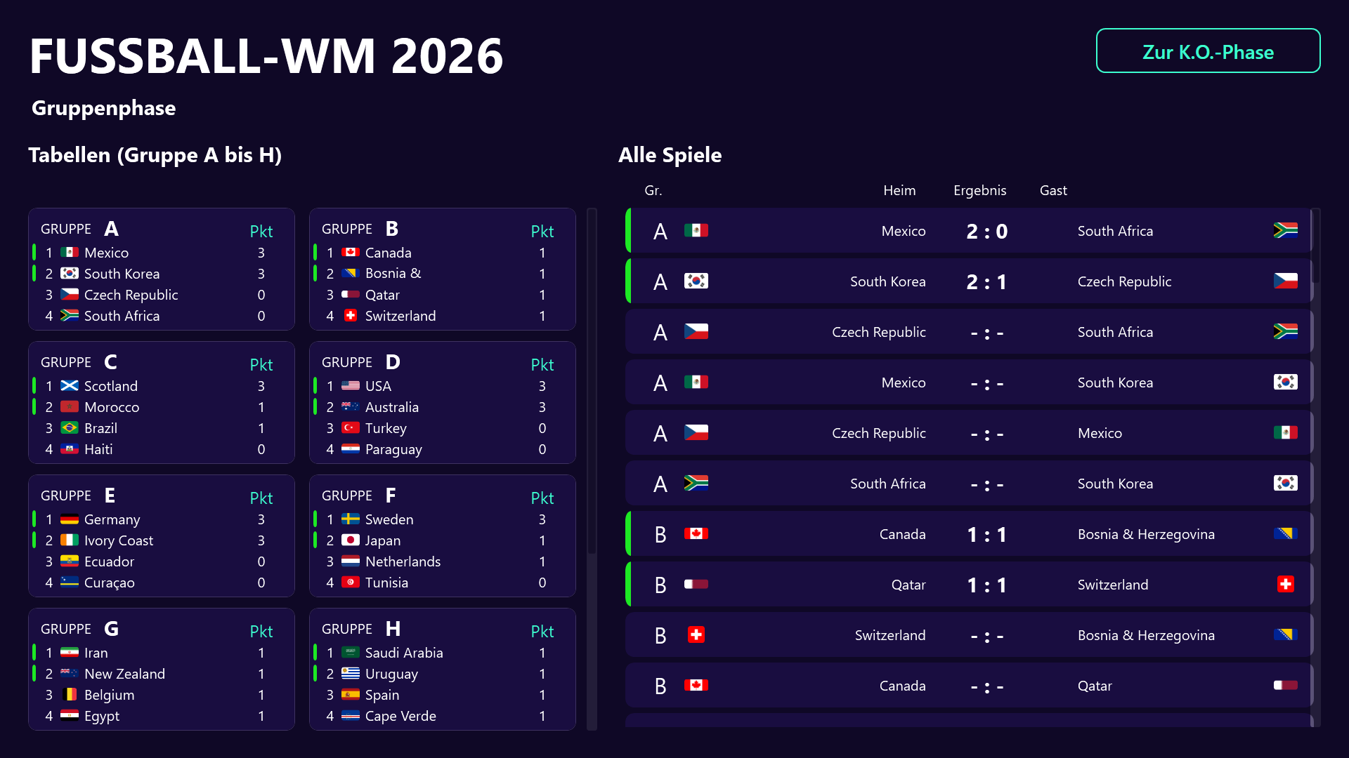 World Cup group stage overview