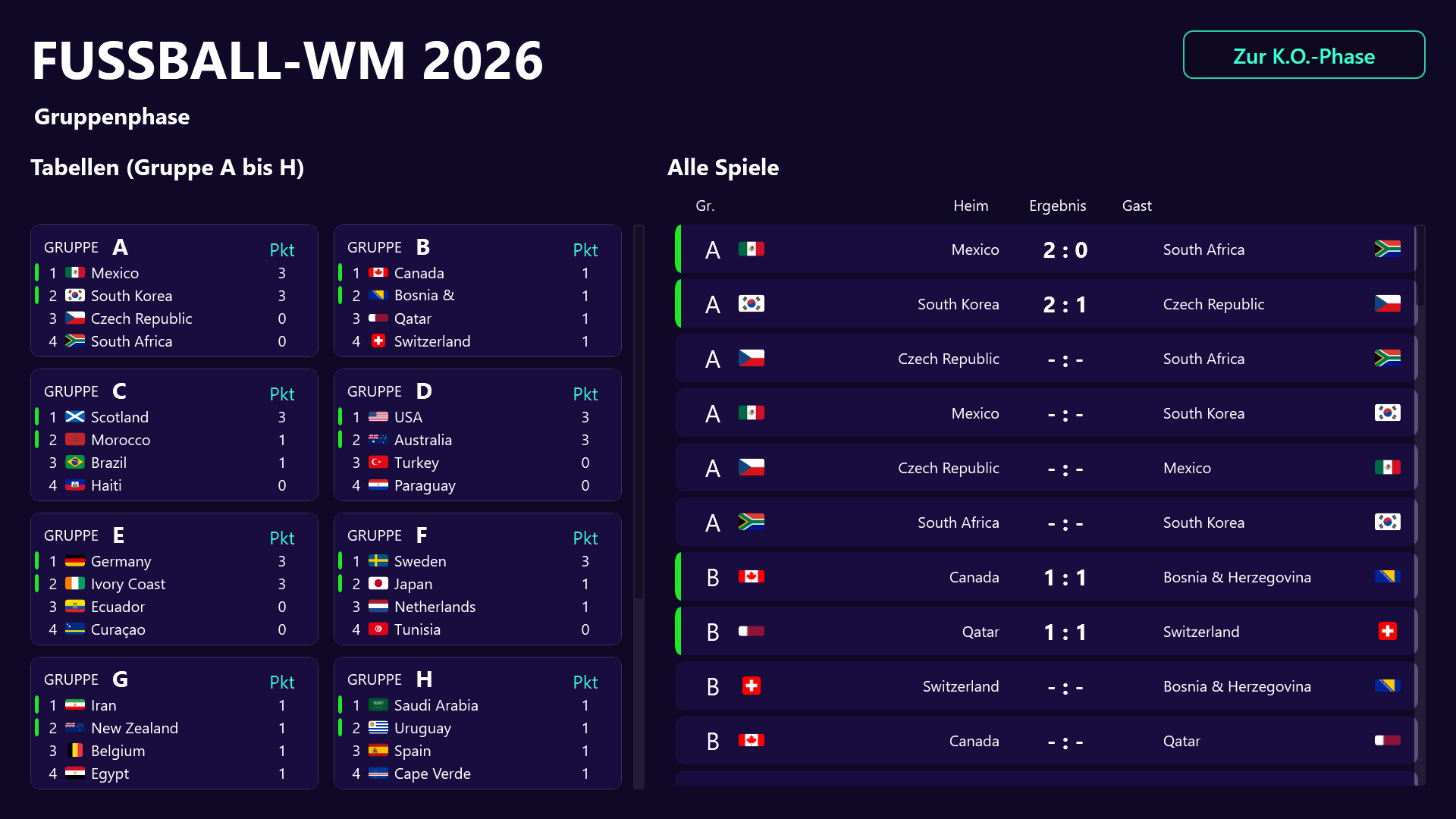 Übersicht der Gruppenphase der FIFA-WM 2026