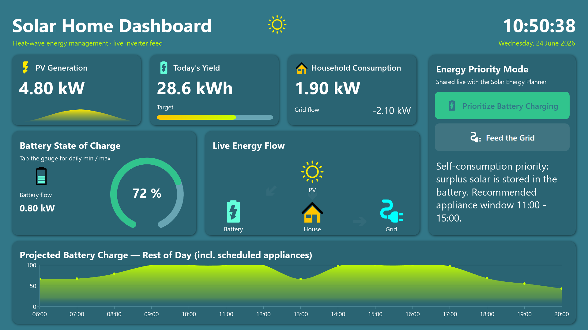The energy priority toggle and battery detail popup with min, max, and average charge