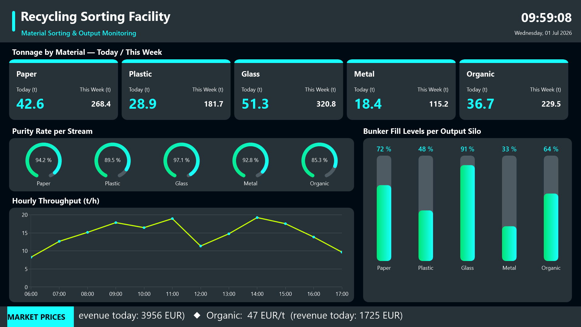 Bunker fill levels and market-price ticker
