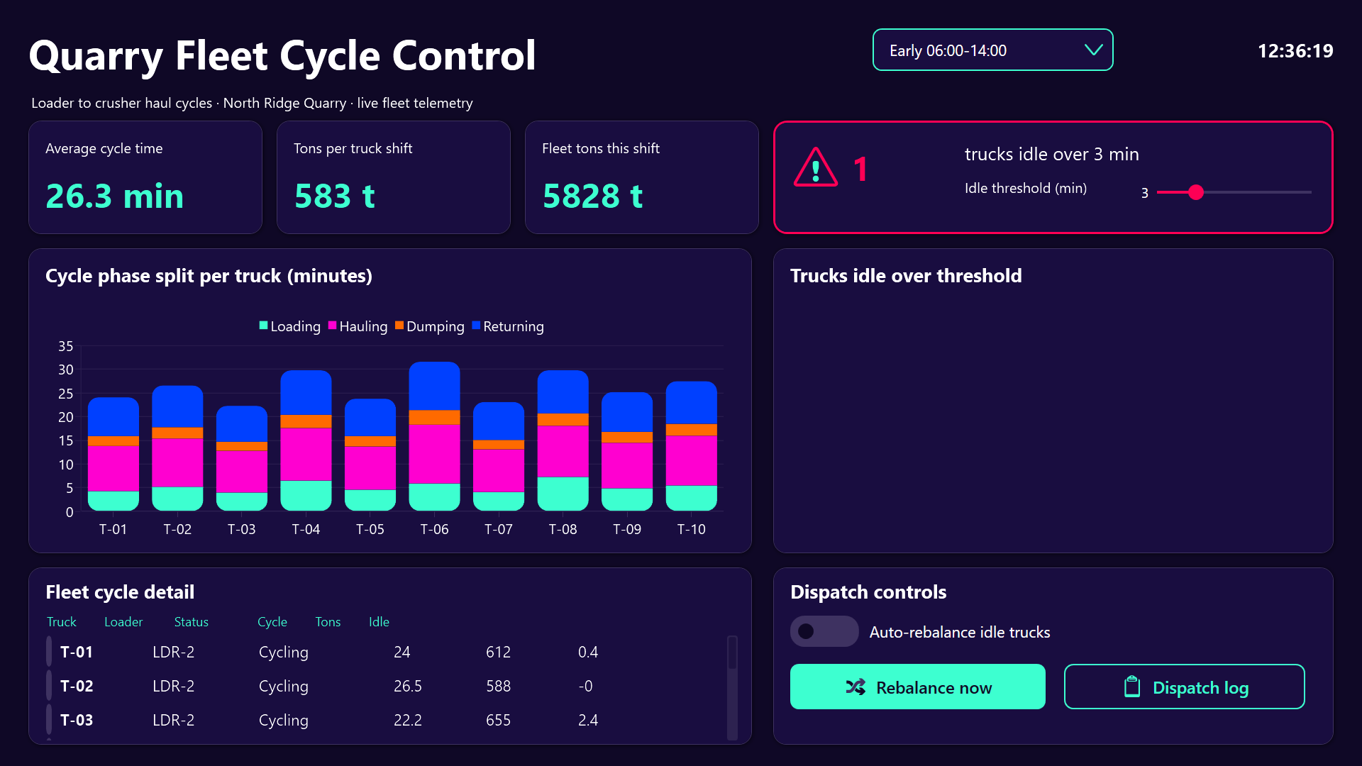 quarry fleet dashboard with cycle KPIs and idle alert tile