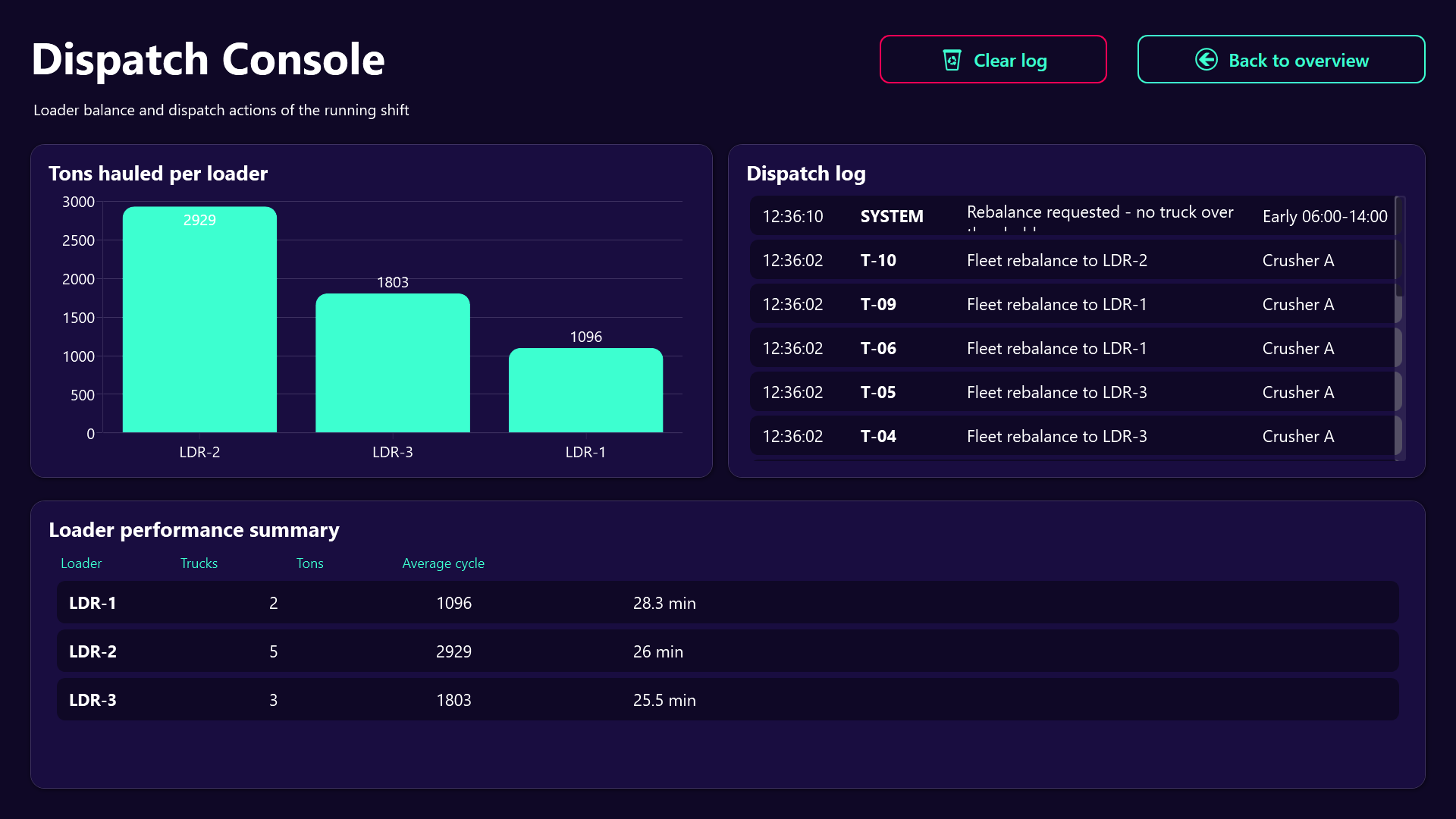 dispatch console with loader performance and action log