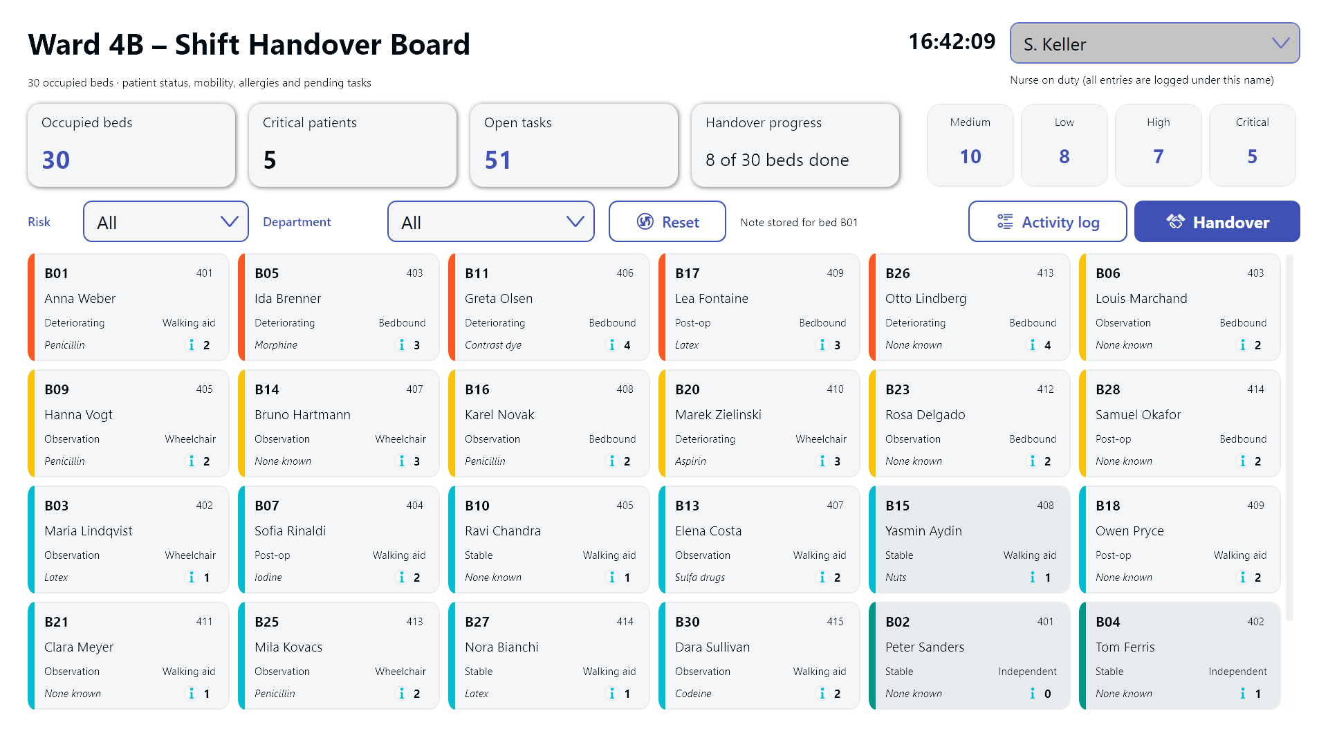 Filters, KPI cards and risk chips above the bed grid