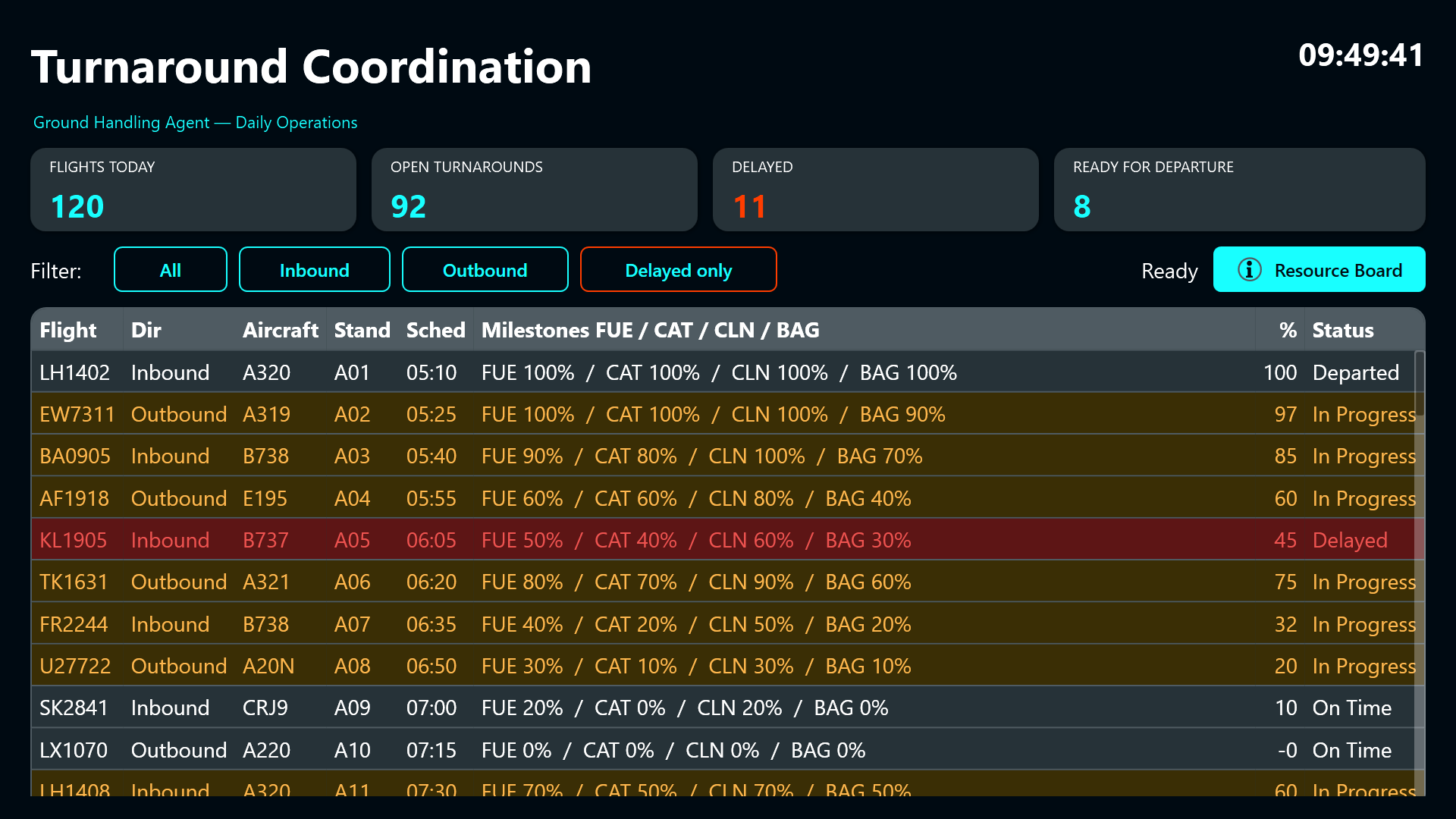 flight overview with KPI tiles and turnaround table