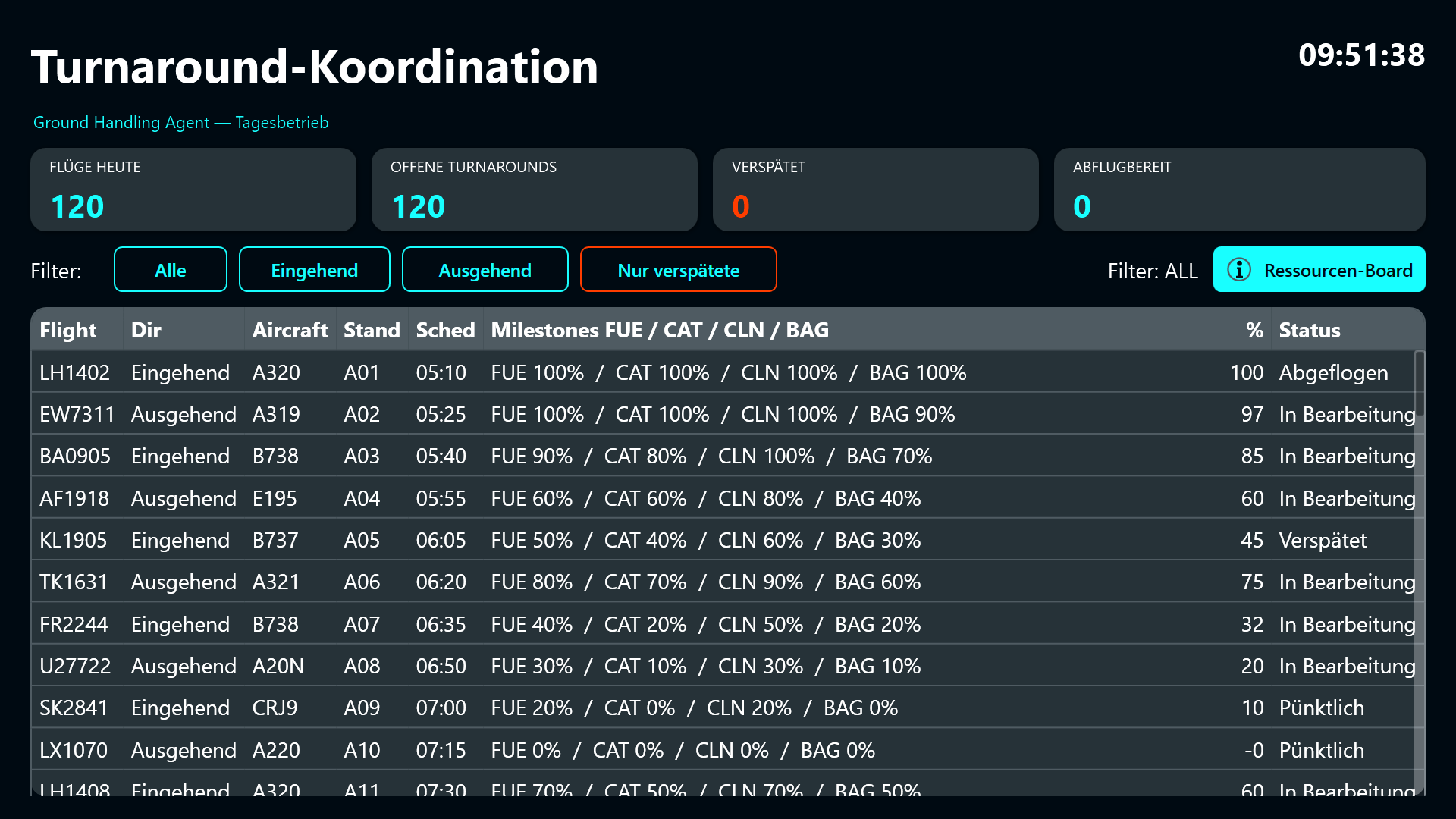 Flugübersicht mit KPI-Kacheln und Turnaround-Tabelle